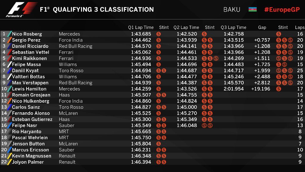 Tabla de tiempos (vía twitter @F1)