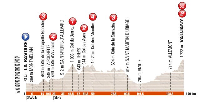 Foto: Perfil etapa 5. Fuente: http://www.esciclismo.com/