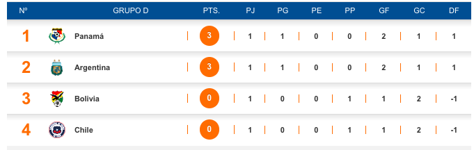 tabla grupo D