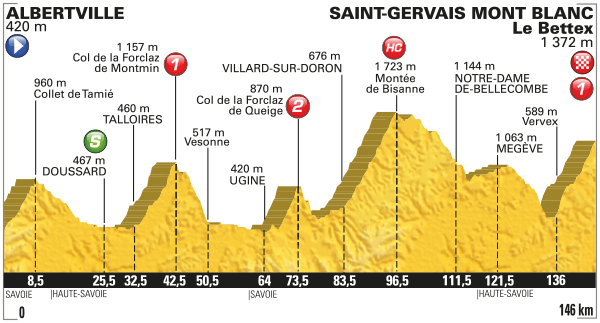 perfil etapa 19. Fuente: www.letour.fr