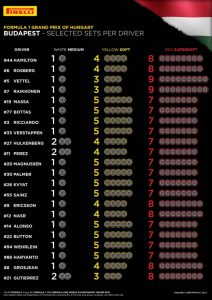 elección de neumáticos para el GP Hungria vía pirelli.com