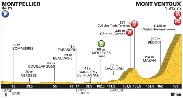 Perfil etapa 12. Fuente: www.letour.fr