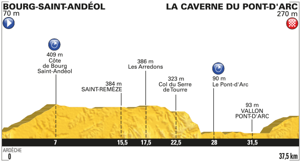 Perfil etapa 13. Fuente: www.letour.fr