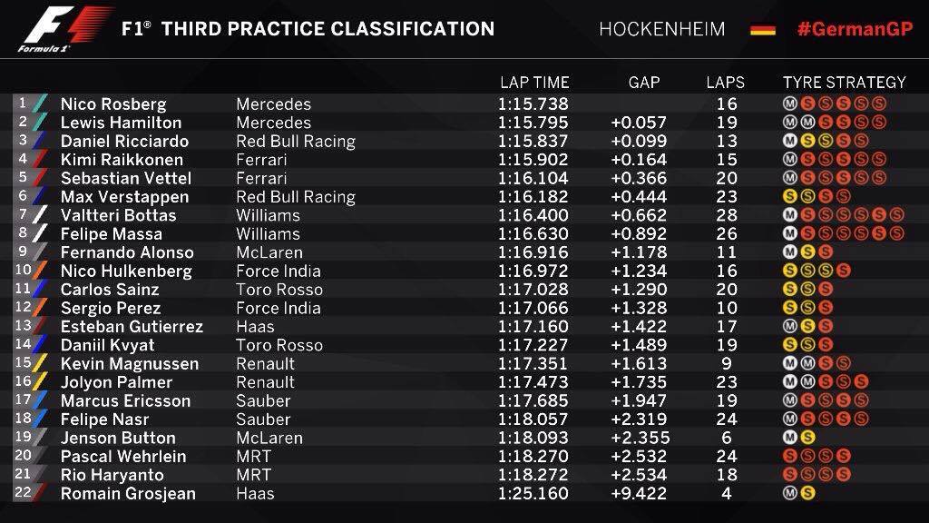 Clasificación Libres 3// Fuente: F1