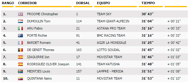 Clasificación etapa. Fuente: www.letour.fr
