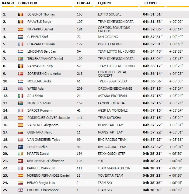 clasificacion etapa. Fuente: www.letour.fr