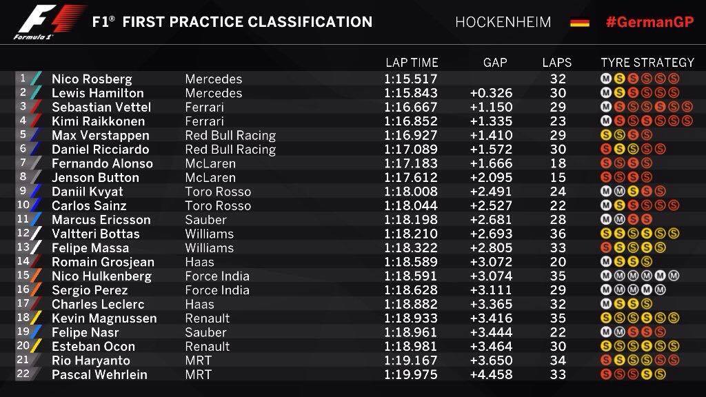 Clasifiación Libres 1// Fuente: Formula 1