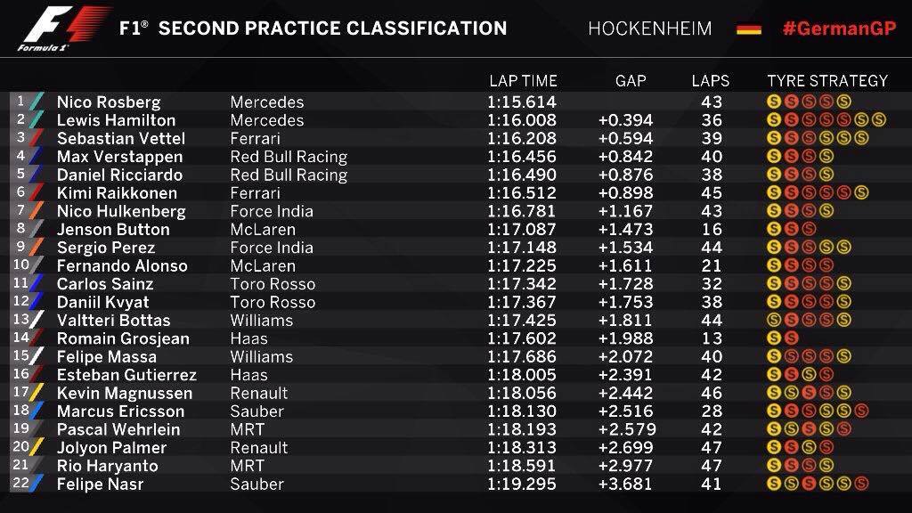 Clasificación Libres 2// Fuente: Formula 1