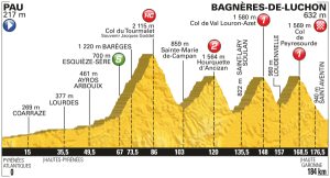 Perfil etapa 8. Fuente www.letour.fr