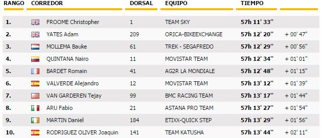 Clasificación general. Fuente: www.letour.f