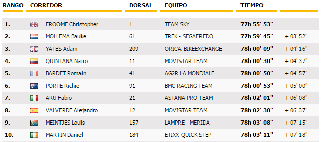 Clasificación general. Fuente: www.letour.fr