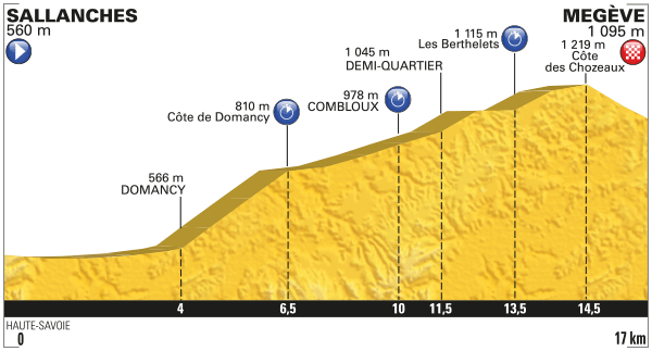 perfil etapa. Fuente: www.letour.fr