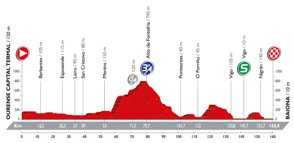 Perfil etapa 2. Fuente: www.lavuelta.com