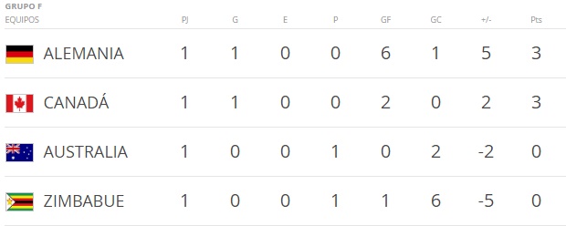 Tabla grupo F