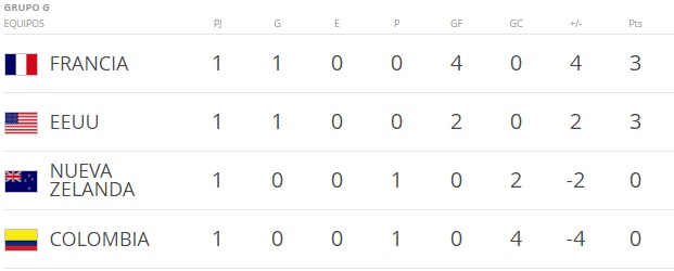 Tabla grupo G