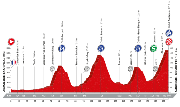 Perfil etapa 14. Fuente: www.lavuelta.com