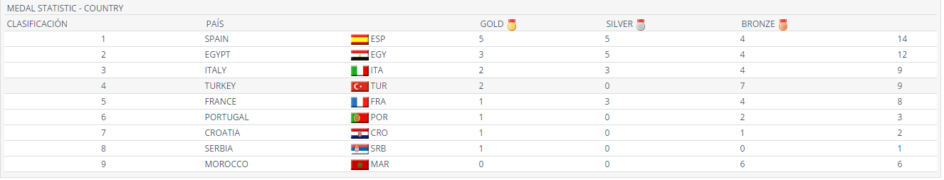 España primera en medallero, vía Sportdata