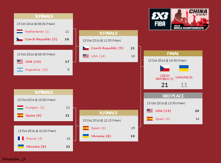 3x3-mundial-cuadro