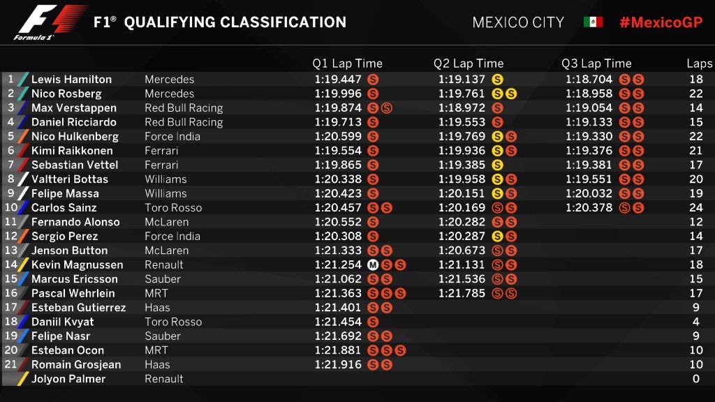 Clasificación final de GP de México (vía @F1)