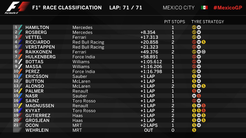 Clasificación final del Gran Premio de México (vía @F1)