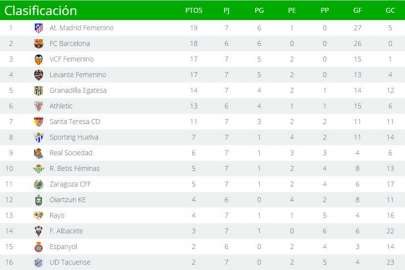 Clasificación Liga Iberdrola tras siete jornadas disputadas (imagen vía: http://www.laliga.es/liga-femenina-iberdrola)