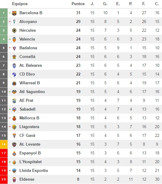 Clasificación Grupo 3 Segunda B. Vía: resultados-futbol.com