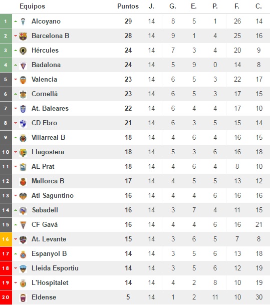 Tabla clasificatoria del Grupo 3 de Segunda B. Foto: http://www.resultados-futbol.com