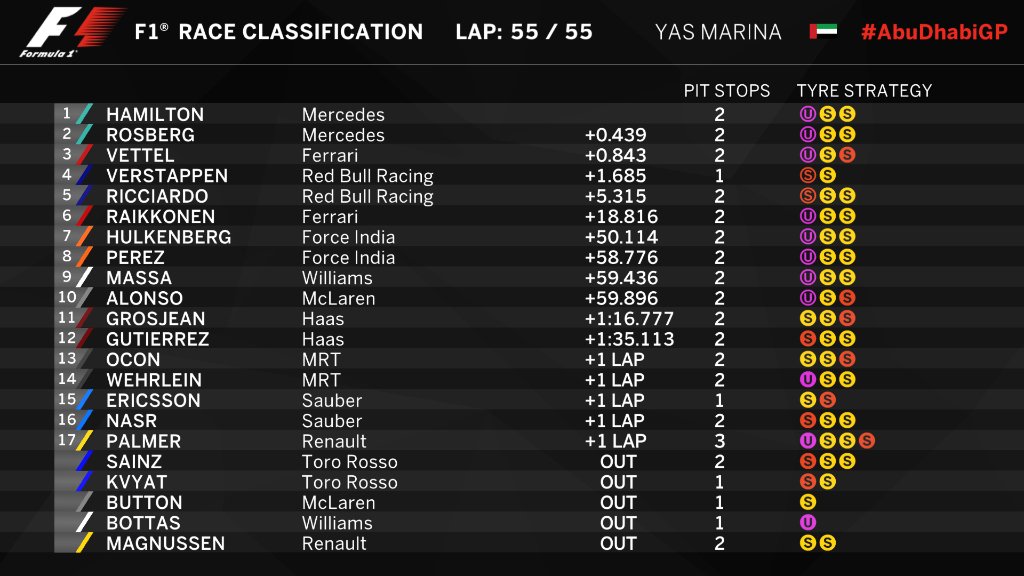 Clasificación final del Gran Premio de Abu Dabi (vía @F1)