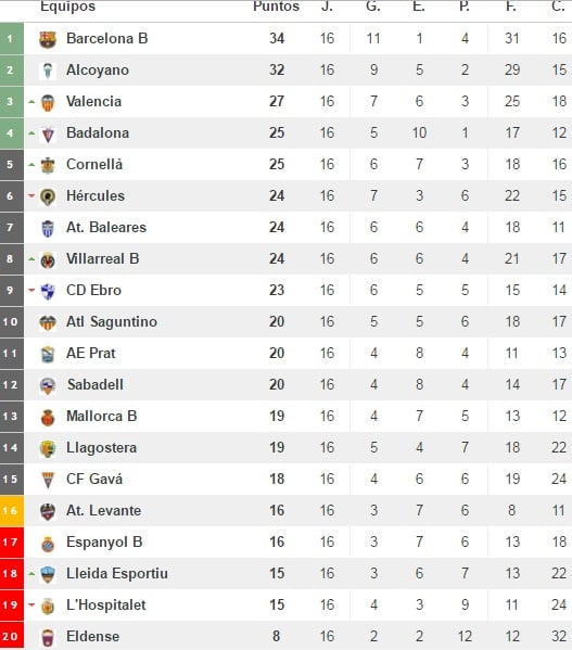 Clasficación Grupo 3 Segunda B jornada 16. Vía: www.resultados-futbol.com