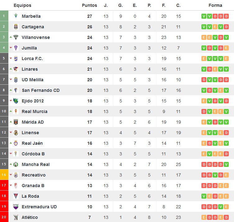 Clasificación tras la jornada 13. Vía: http://www.resultados-futbol.com/segundab/grupo4