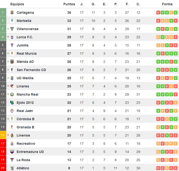 Clasificación tras la jornada 17. Vía: http://www.resultados-futbol.com/segundab/grupo4