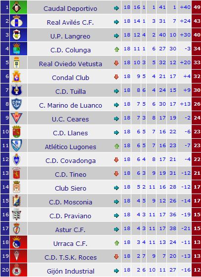 Clasificación del G.2 de Tercera División en la temporada 2015/2016 a 1 de Enero de 2016