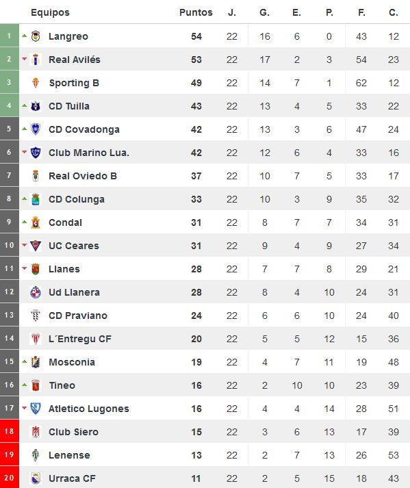 Clasificación Grupo II tras 22 jornadas [www.resultados-futbol.com]