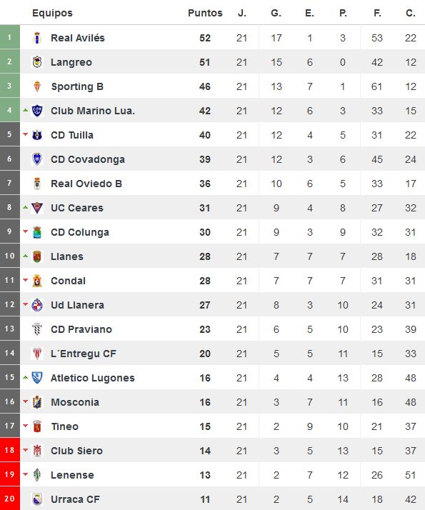Clasificación tras la disputa de la vigésimo primera jornada del Grupo II de Tercera División