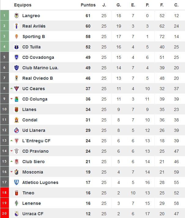 Clasificación del Gr. 2 de Tercera División tras 25 jornadas. (Foto: www.resultados-futbol.com)