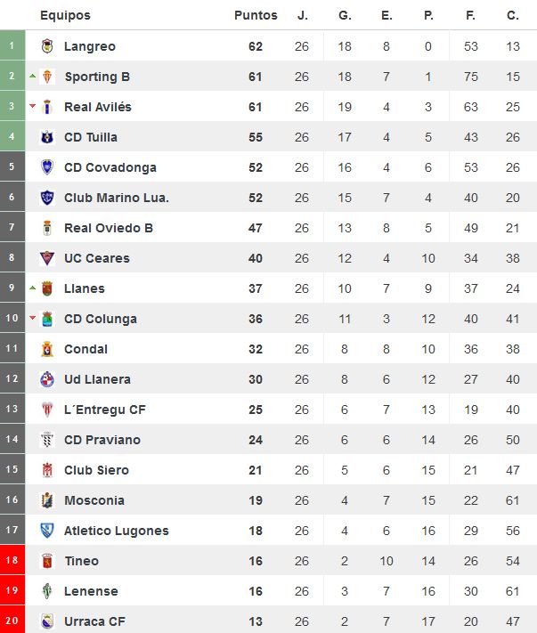 Clasificación del grupo 2 de 3ª División tras la Jª26 (Foto: www.resultados-futbol.com)
