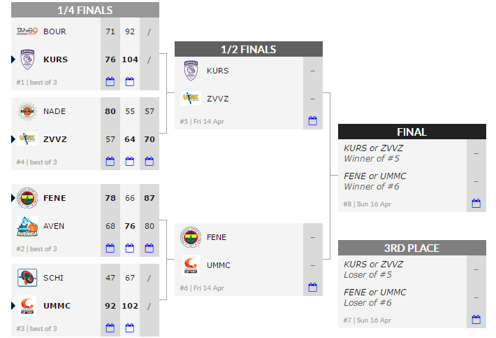 Play Offs y Final Four de la Euroliga