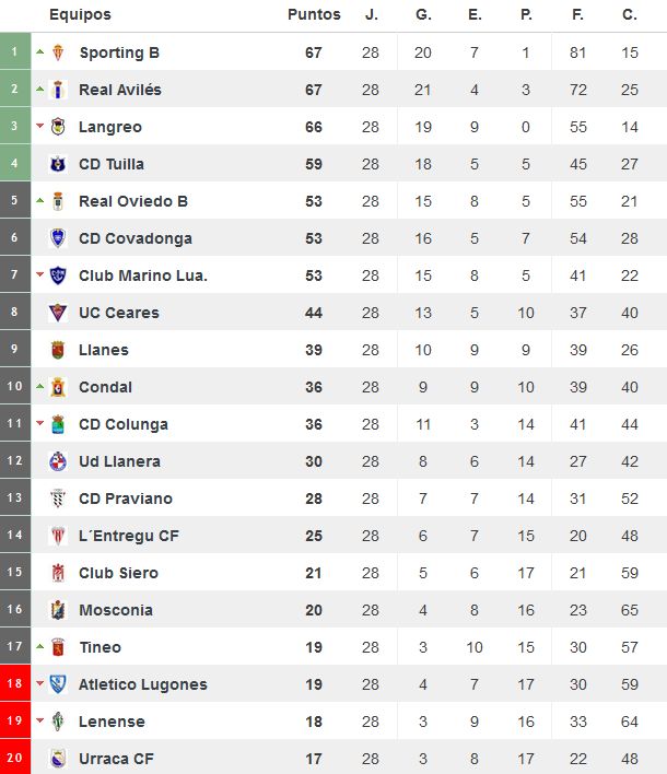 Clasificación del Gr. 2 de Tercera División tras 28 jornadas disputadas (www.resultados-futbol.com)