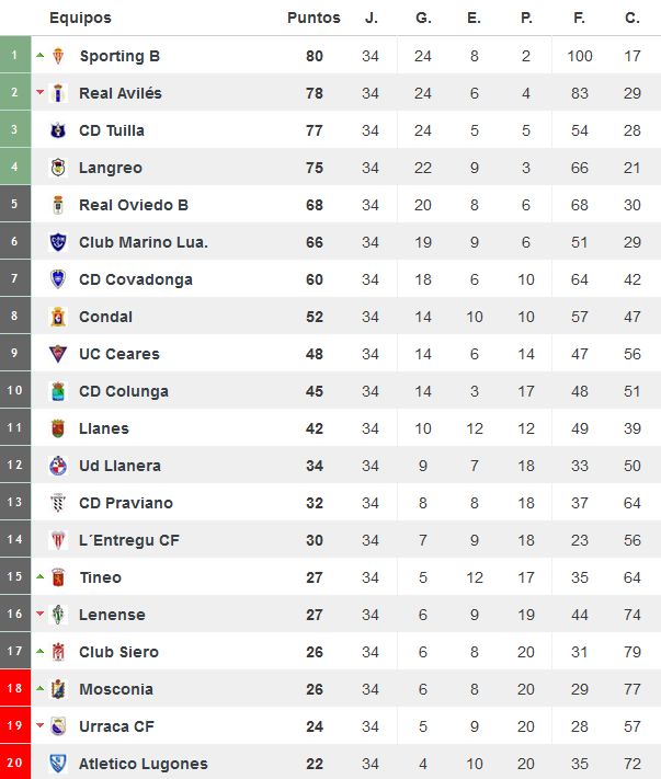 Clasificación del grupo II de Tercera División tras la Jª34 (Foto: www.resultados-futbol.com)