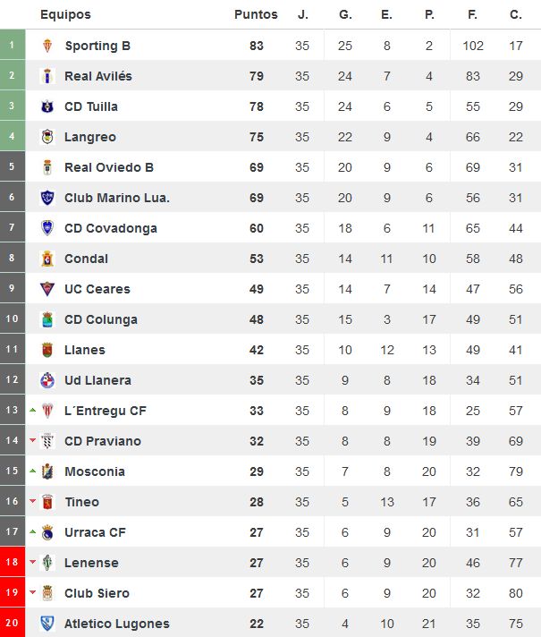 Clasificación del grupo 2 tras la disputa de la Jª35 (Foto: www.resultados-futbol.com)