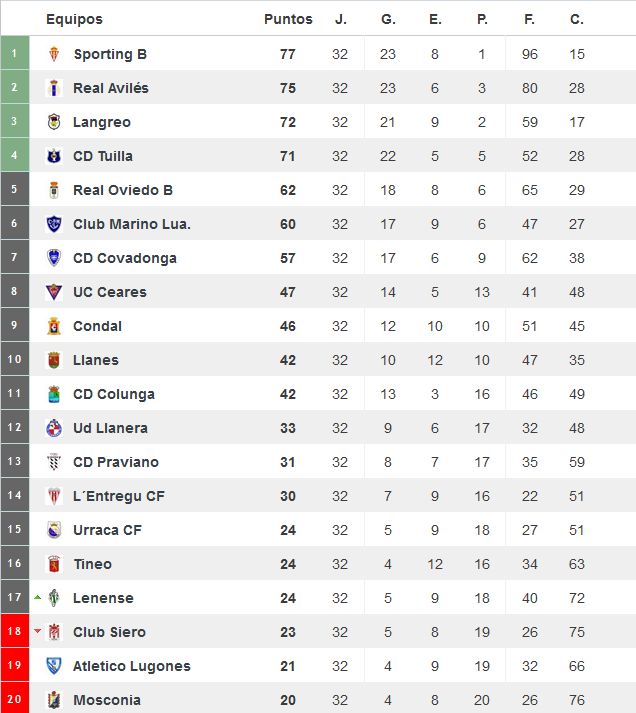 Clasificación del Grupo 2 de Tercera División tras 32 jornadas disputadas [www.resultados-futbol.com]