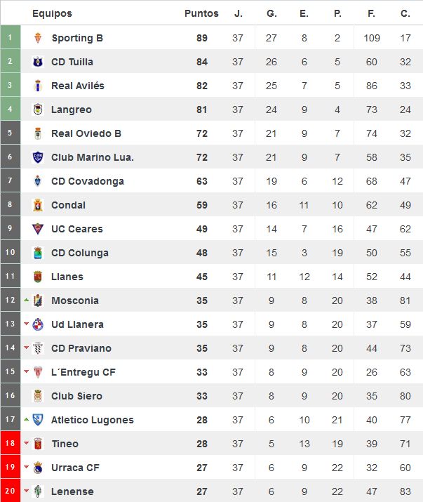 Clasificación del grupo 2 de Tercera División tras la disputa de la Jª37 (Foto: www.resultados-futbol.com)