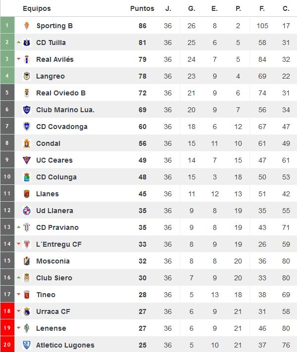 Clasificación del Grupo 2 de Tercera División tras 36 jornadas (Foto: www.resultados-futbol.com)