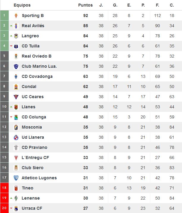 Clasificación final del Grupo II de Tercera División (Foto: www.resultados-futbol.com)