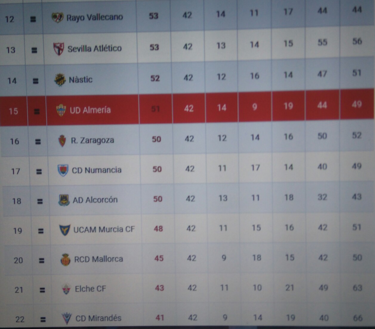 Clasificación UD Almería Temporada 16/17. Fuente: www.udalmeriasad.com