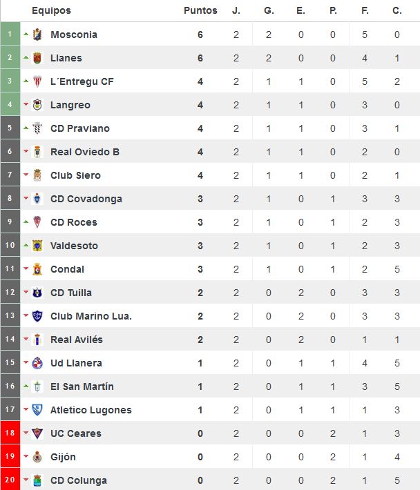 Clasificación del Grupo 2 de Tercera División tras la segunda jornada (Foto: www.resultados-futbol.com)