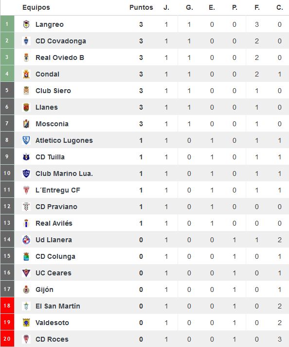Clasificación tras la 1ª Jornada (Foto: www.resultados-futbol.com)