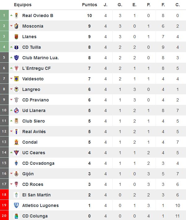Clasificación del Grupo II de Tercera División tras cuatro jornadas disputadas (Foto: www.resultados-futbol.com)