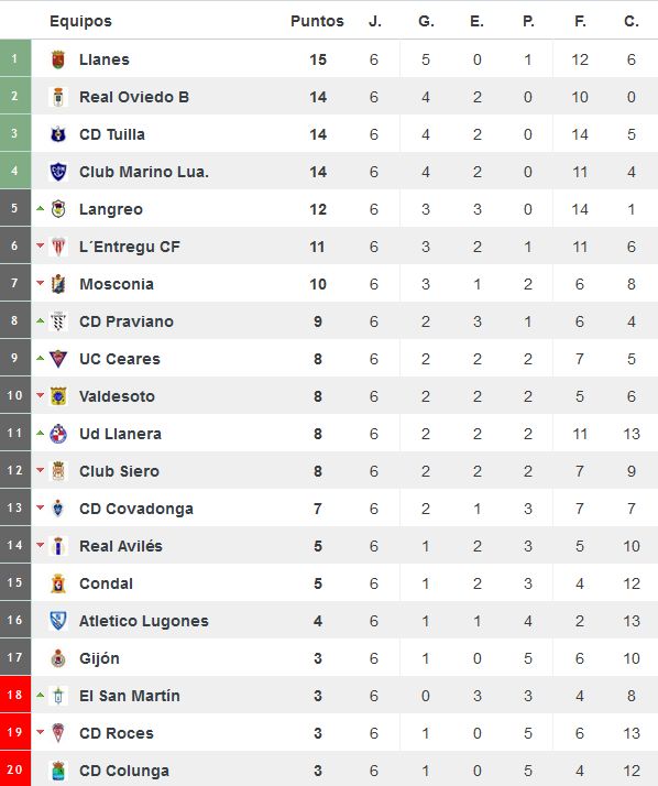 Clasificación del grupo II de Tercera División tras seis jornadas (Foto: www.resultados-futbol.com)