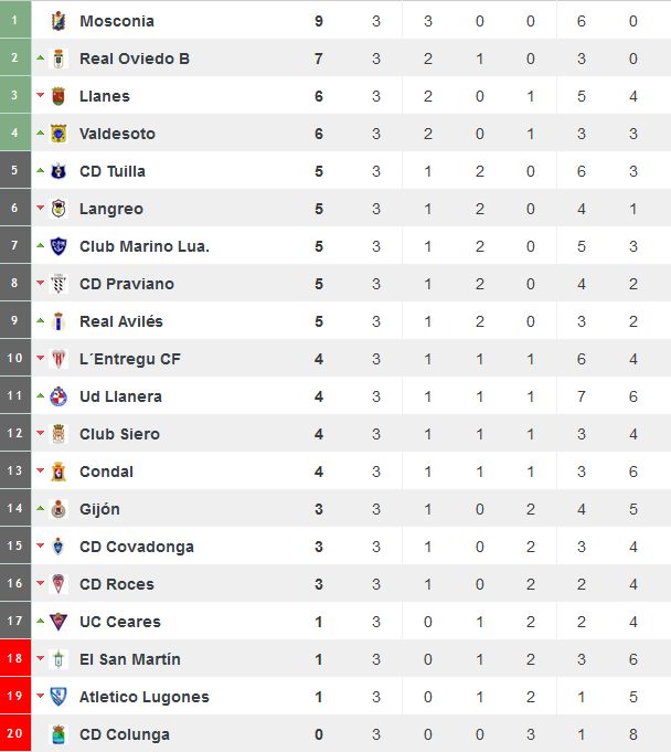 Clasificación del Grupo 2 de Tercera liderada por el Mosconia tras tres jornadas (Foto: www.resultados-futbol.com)